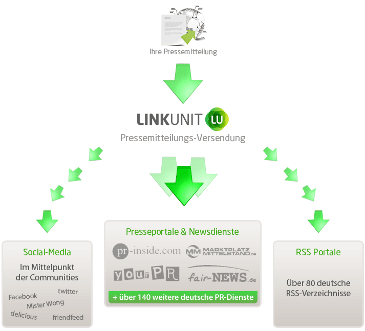 Pressemitteilung versenden Verteilungsgrafik